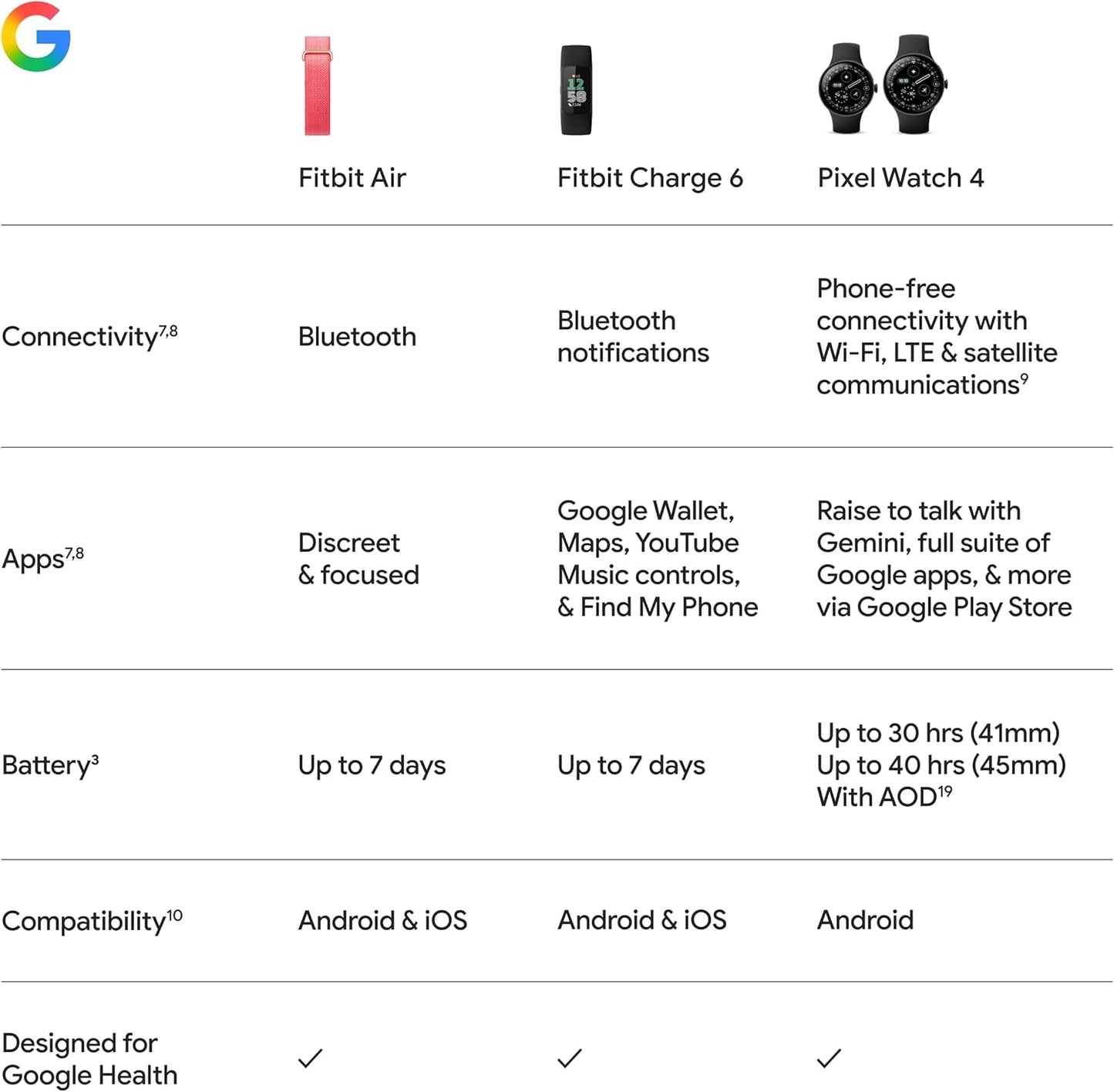 Google Fitbit Air Screenless Fitness & Activity Tracker | 24/7 Health Monitoring | 7-Day Battery | Water Resistant